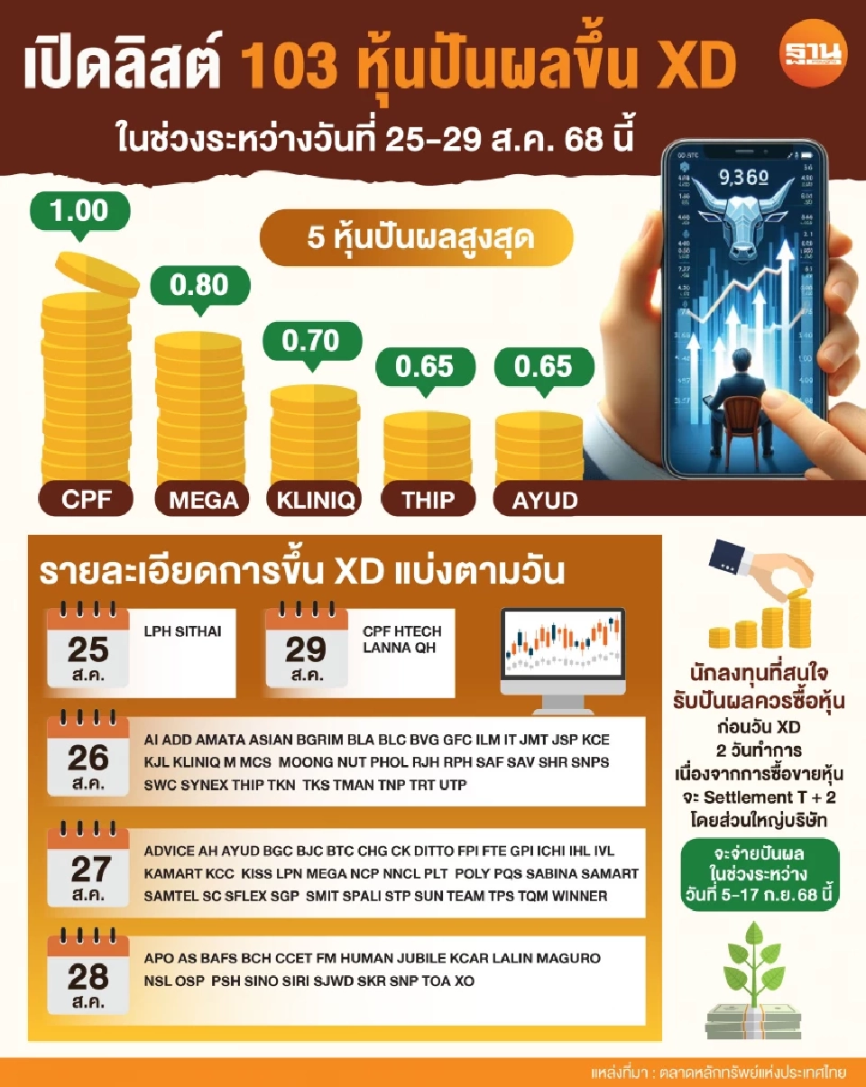เปิดลิสต์ 103 หุ้นปันผลขึ้น XD ในช่วงระหว่างวันที่ 25 - 29 ส.ค. 68 นี้