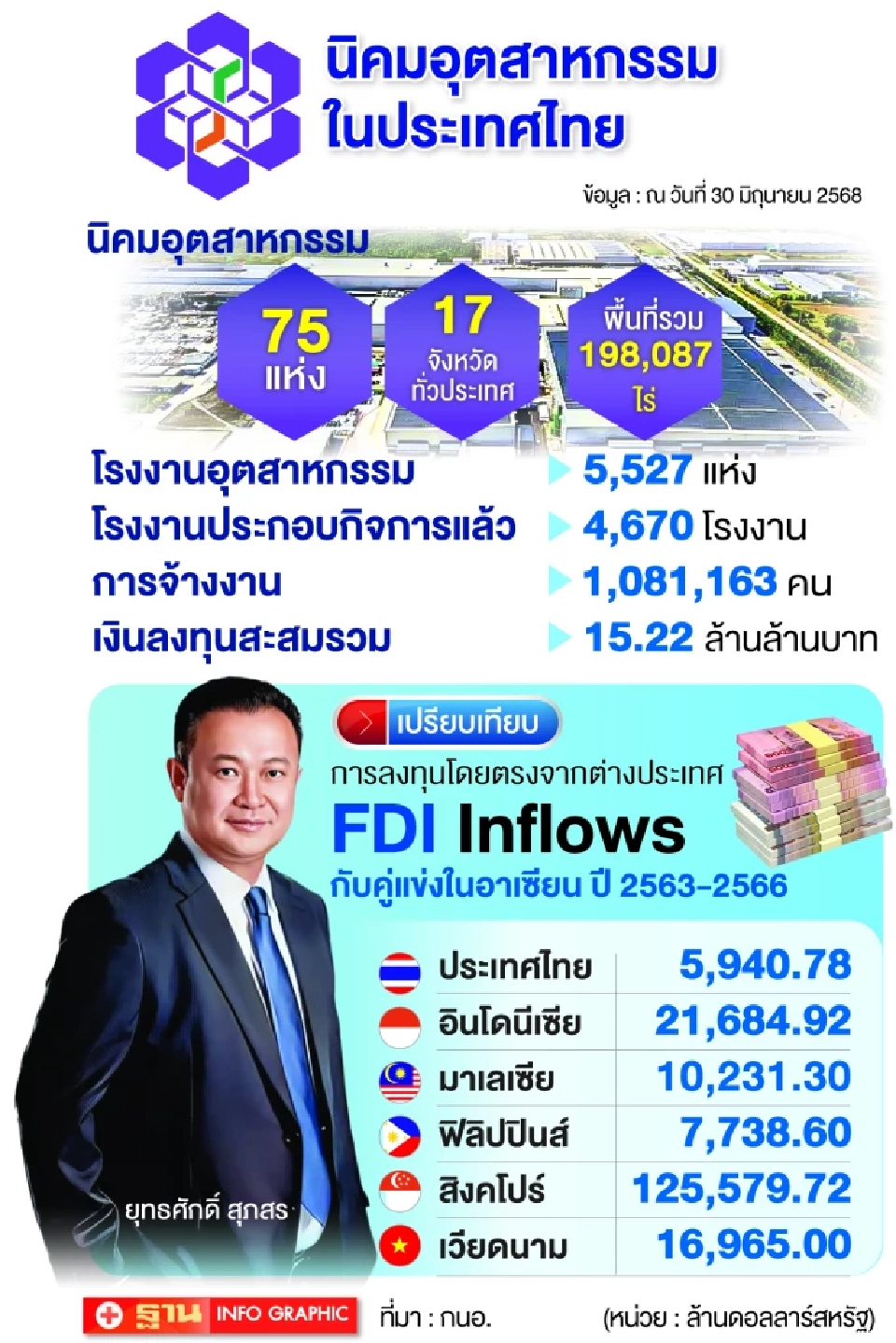 การนิคมอุตสาหกรรมแห่งประเทศไทย (กนอ.)