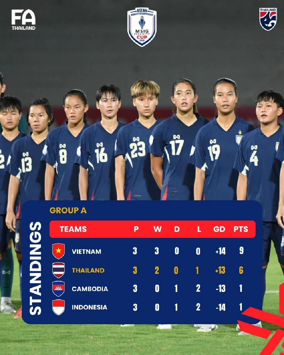 ตารางคะแนนฟุตบอลหญิงทีมชาติไทย 