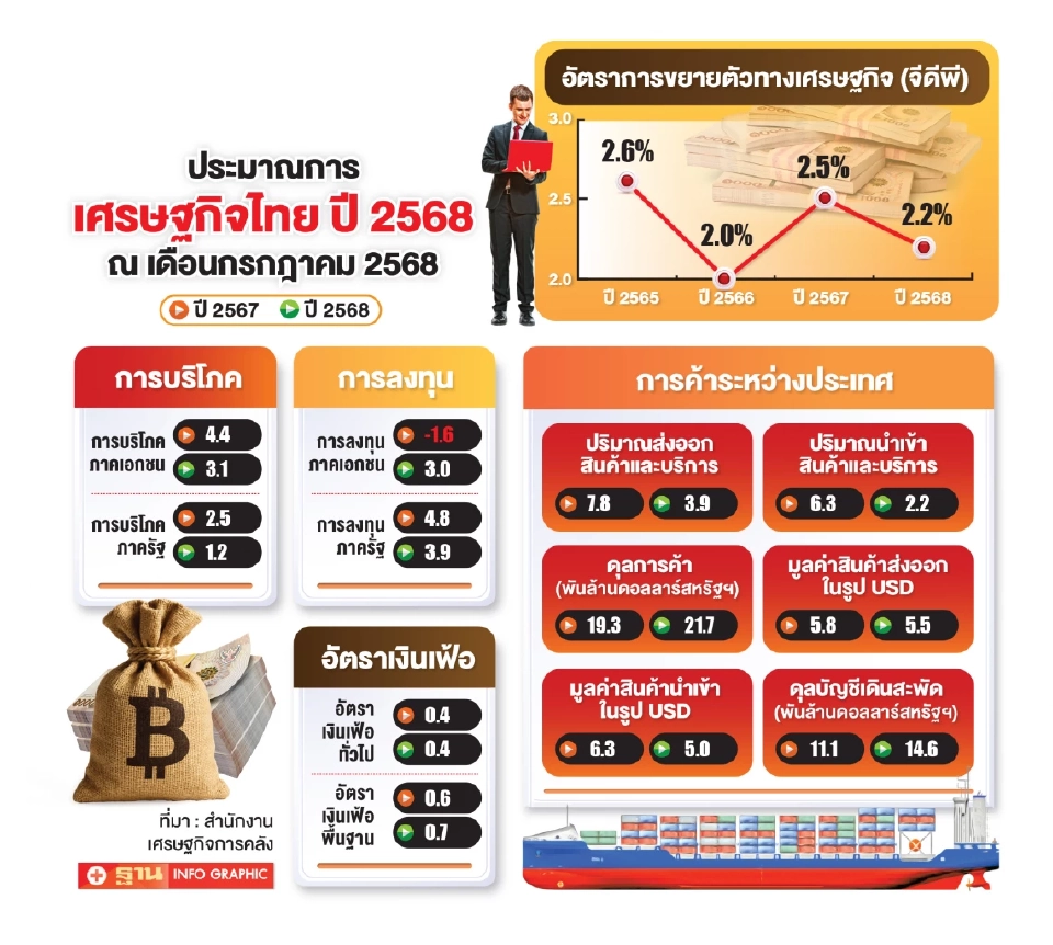 ประมาณการเศรษฐกิจไทยปี 2568