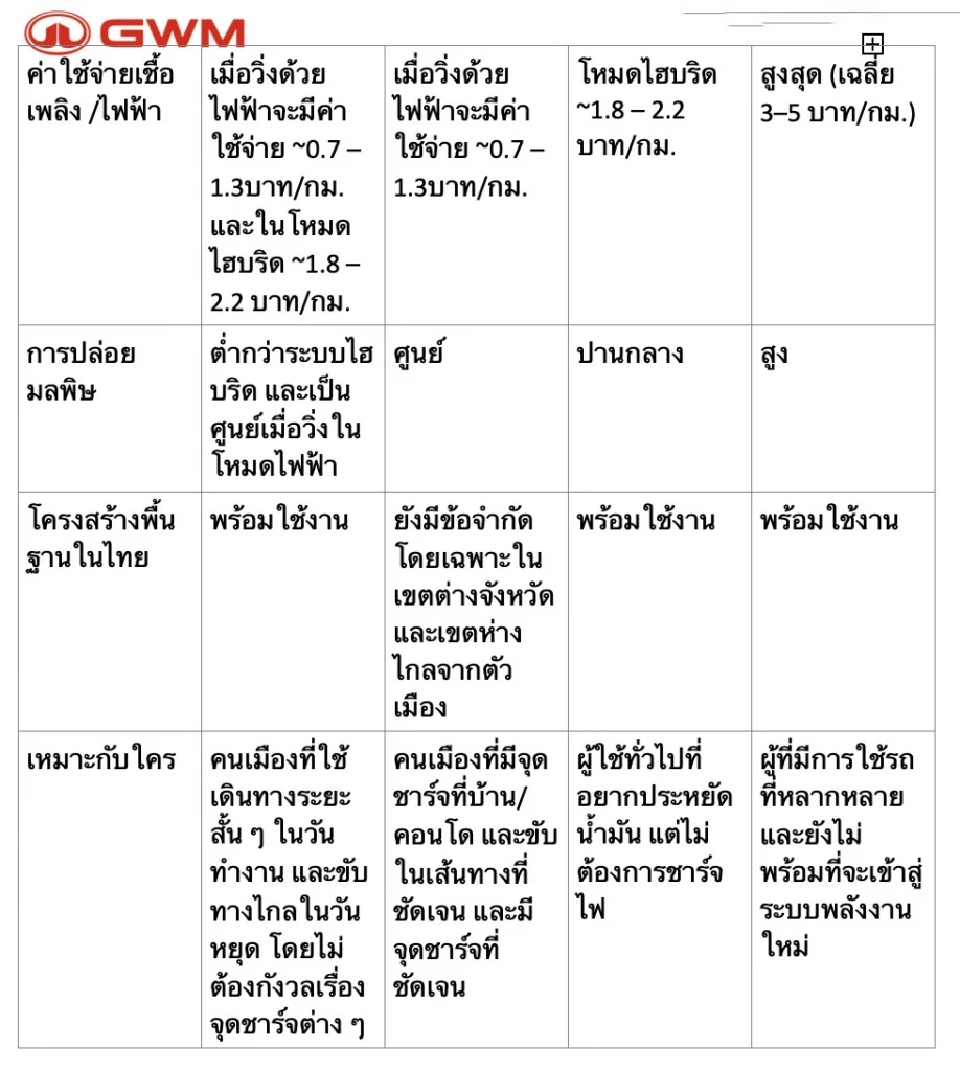 ตารางเปรียบเทียบ PHEV vs BEV vs HEV vs ICE ในบริบทของประเทศไทย