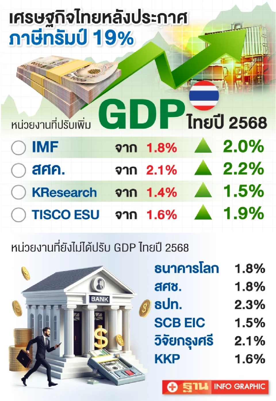 ผวา! ภาษีทรัมป์ฉุดส่งออกไตรมาส 4 หด 30% กดจีดีพีไทยโตต่ำกว่า 1.5%