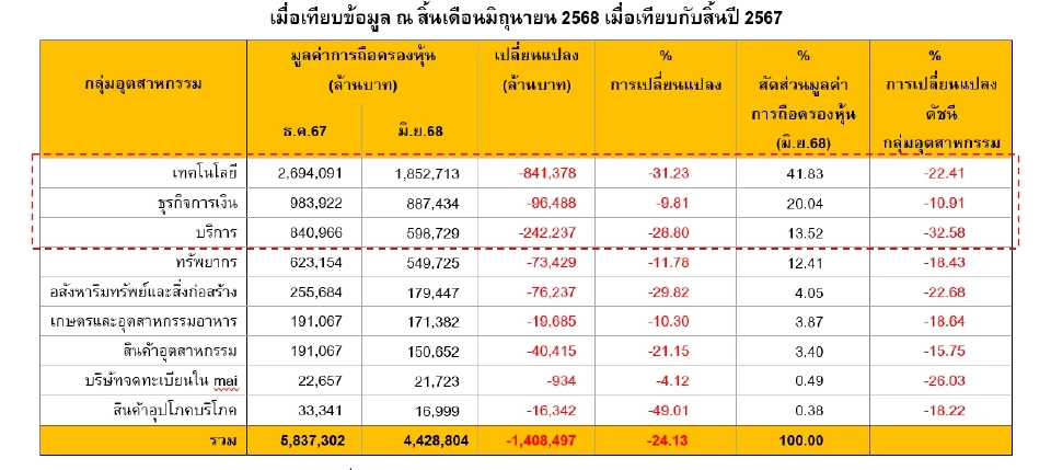มูลค่าการถือครองหุ้นของนักลงทุนต่างประเทศในตลาดหุ้นไทยและการเปลี่ยนแปลงของดัชนีกลุ่มอุตสาหกรรม