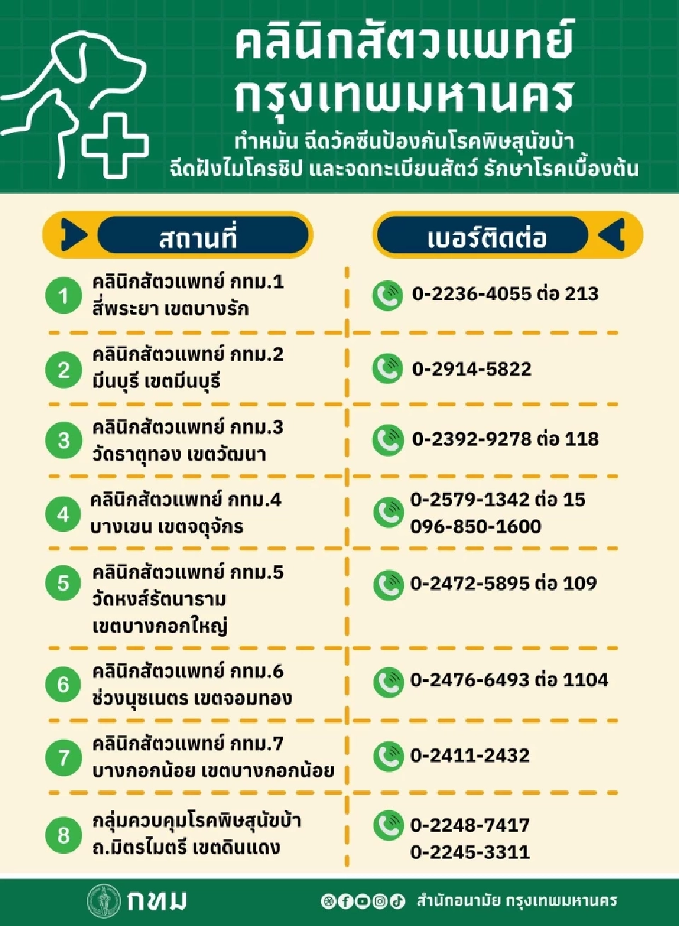8 คลินิกสัตวแพทย์ กทม. ฝังไมโครชิป-จดทะเบียนสัตว์เลี้ยงฟรี