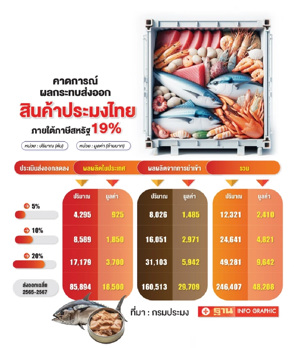 สินค้าประมงไทยส่อวูบ ทรัมป์กดภาษี 19%ฉุดกุ้ง-ทูน่าหาย 4,800 ล้าน