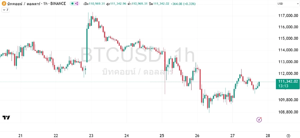 FED จะลงดอกเบี้ยได้จริงหรือเพียงแค่ออกมาเล่นข่าว?