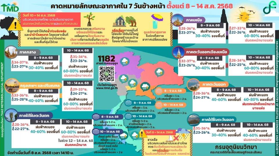กรมอุตุนิยมวิทยา พยากรณ์อากาศล่วงหน้า 10 -14 ส.ค.68 ไทยเตรียมรับมือฝนเพิ่มกับฝนตกหนักบางแห่ง