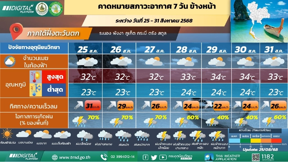 ภาคใต้(ฝั่งตะวันตก) มีฝนฟ้าคะนองและมีฝนตกหนักถึงหนักมากบางแห่ง 