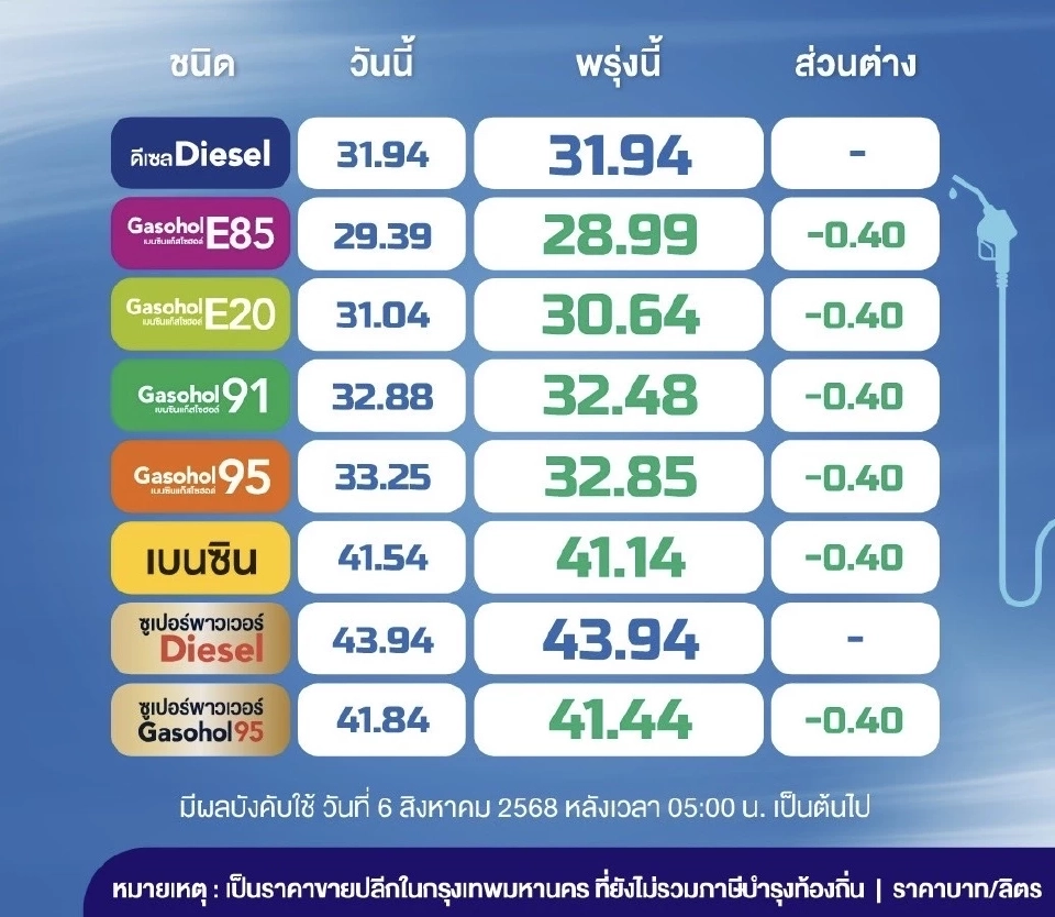 ราคาน้ำมันพรุ่งนี้2568 (8 ส.ค. 68) ปตท. บางจาก อัปเดตราคาล่าสุด