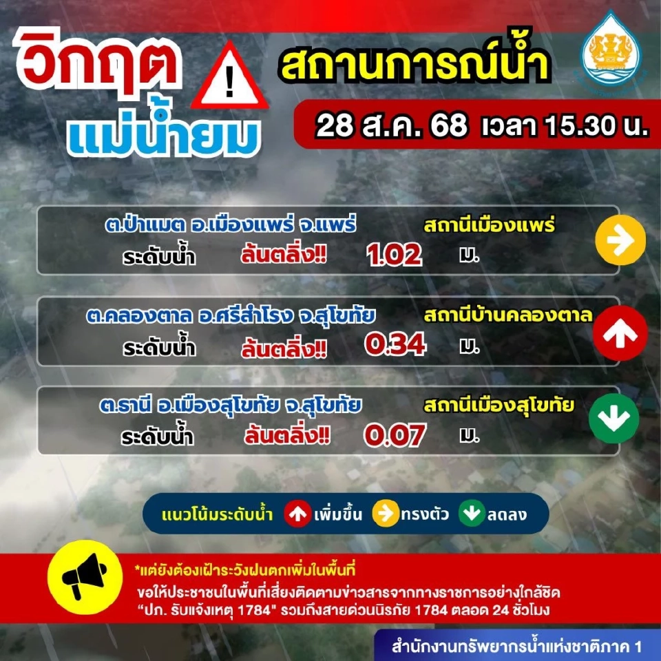 แพร่-สุโขทัย เฝ้าระวังระดับน้ำ แม่น้ำยม หลังหลายจุดน้ำล้นตลิ่งทะลักท่วมบ้านเรือนประชาชน