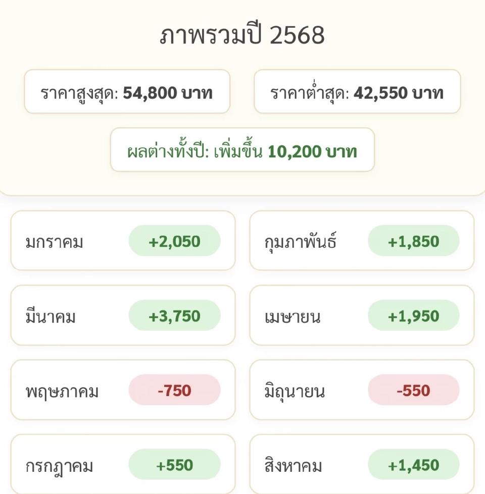 ราคาทองล่าสุด2568 พุ่ง 10,200 บาทตั้งแต่ต้นปี เช็คการปรับขึ้น-ลง