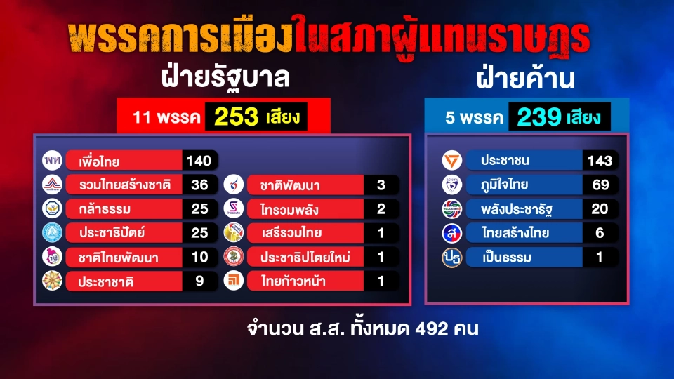 “อนุทิน”ปิดดีลตั้งรัฐบาลเสียงสนับสนุน 279 เสียง ธรรมนัส จอง มท.1