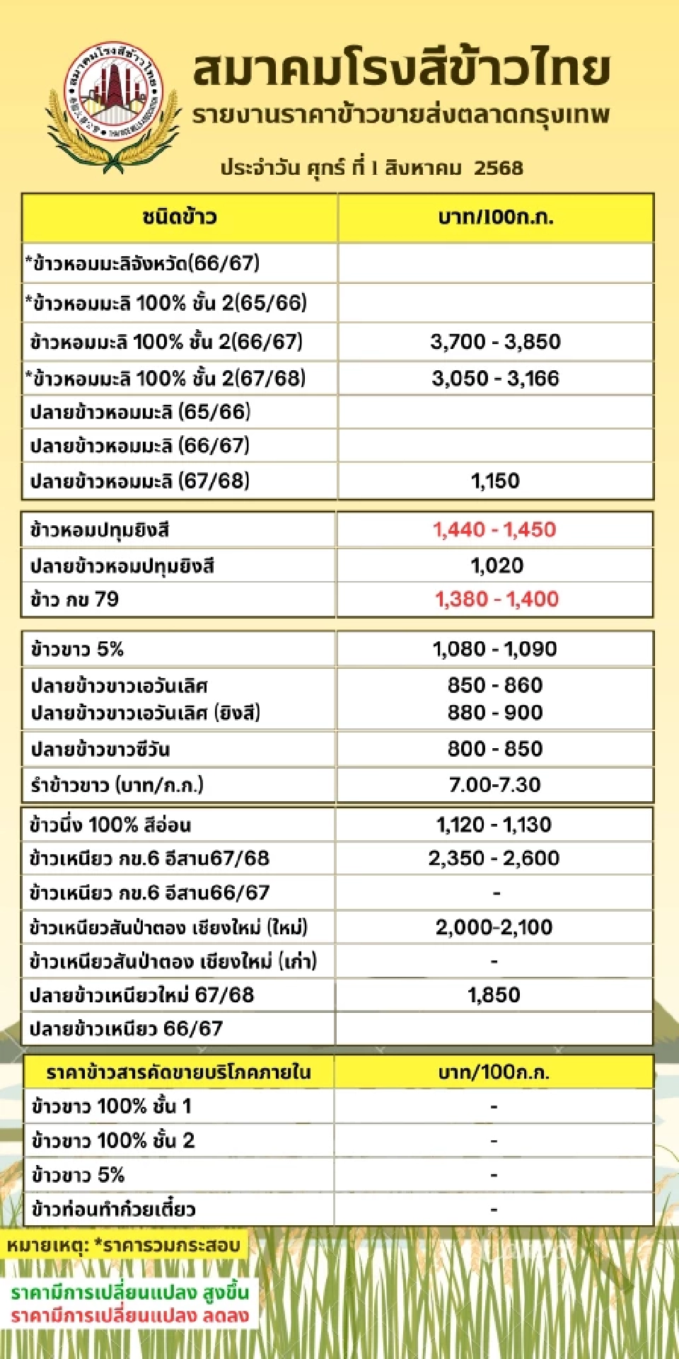 ด่วน! ชาวนาเคว้ง "นบข." สั่งเลื่อนประชุมออกไป ไม่มีกำหนด