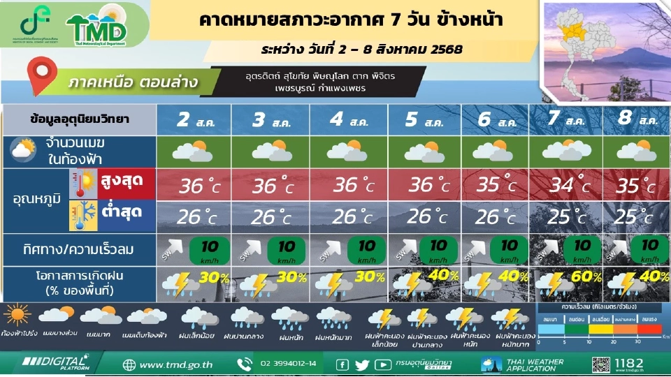 ภาคเหนือ วันที่ 2 – 4 ส.ค.68 มีฝนฟ้าคะนองร้อยละ 30 - 40 ของพื้นที่ 