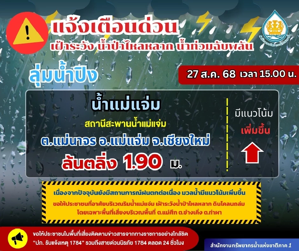 พายุคาจิกิพ่นพิษ น้ำท่วมเชียงใหม่ล่าสุด 27 ส.ค.68 สทนช.เตือนปชช.ริมน้ำแม่แจ่ม เฝ้าระวังน้ำป่า ดินโคลนถล่ม 