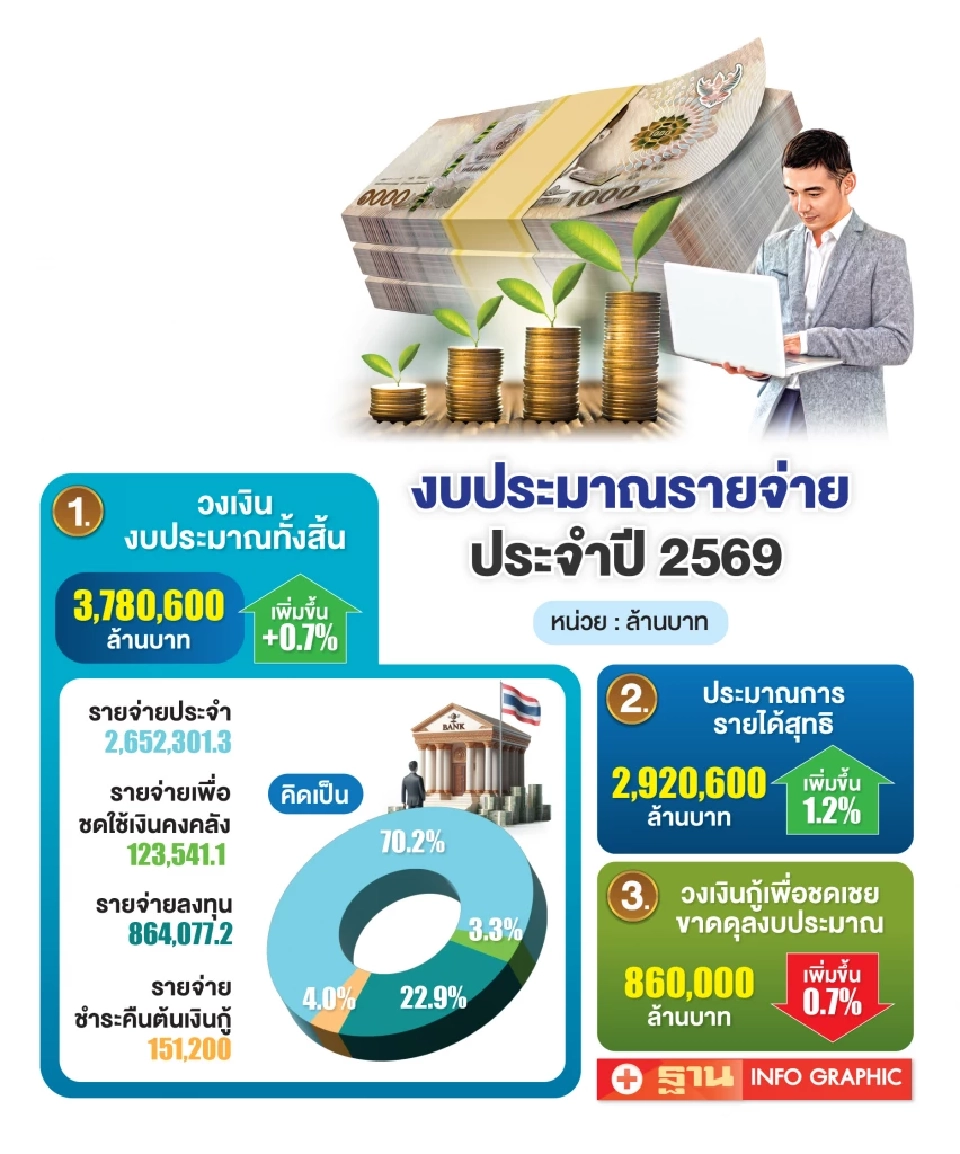 งบปี 2569: ขาดดุลสูง งบลงทุนลด  เศรษฐกิจไทยเสี่ยงติดหล่ม