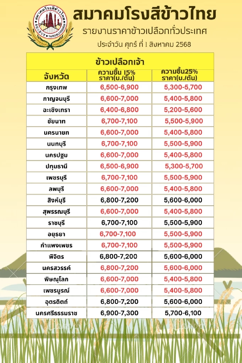 ด่วน! ชาวนาเคว้ง "นบข." สั่งเลื่อนประชุมออกไป ไม่มีกำหนด