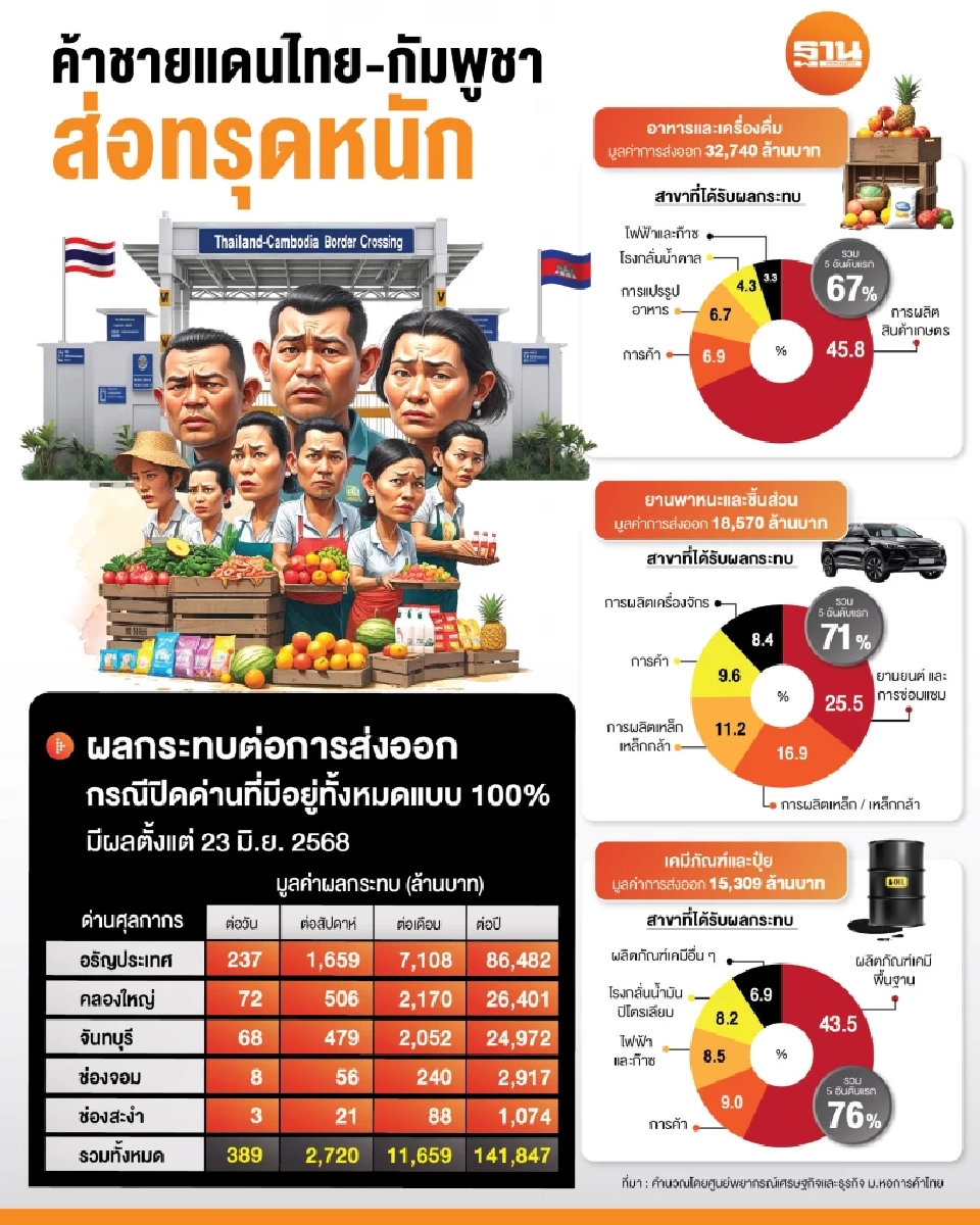 ไทย-กัมพูชาร้าวลึก ฉุดการค้าซึมยาว ห่วงโซ่ผลิตสะเทือนหนัก  ปิดด่านส่งออกวูบเดือนละ 1.1หมื่นล้าน