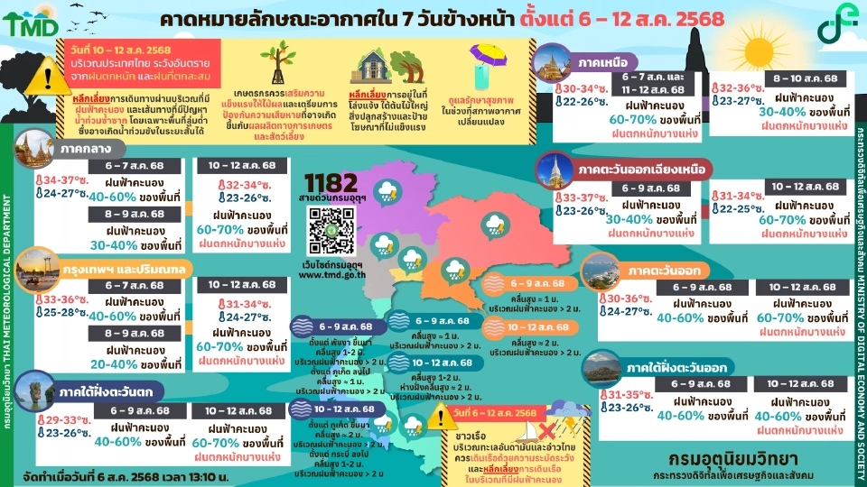 กรมอุตุนิยมวิทยา พยากรณ์อากาศวันนี้ -12 ส.ค.68 ทั่วไทยฝนฉ่ำ กับมีฝนตกหนักบางแห่งในภาคเหนือ อีสาน ใต้ฝั่งตะวันตก