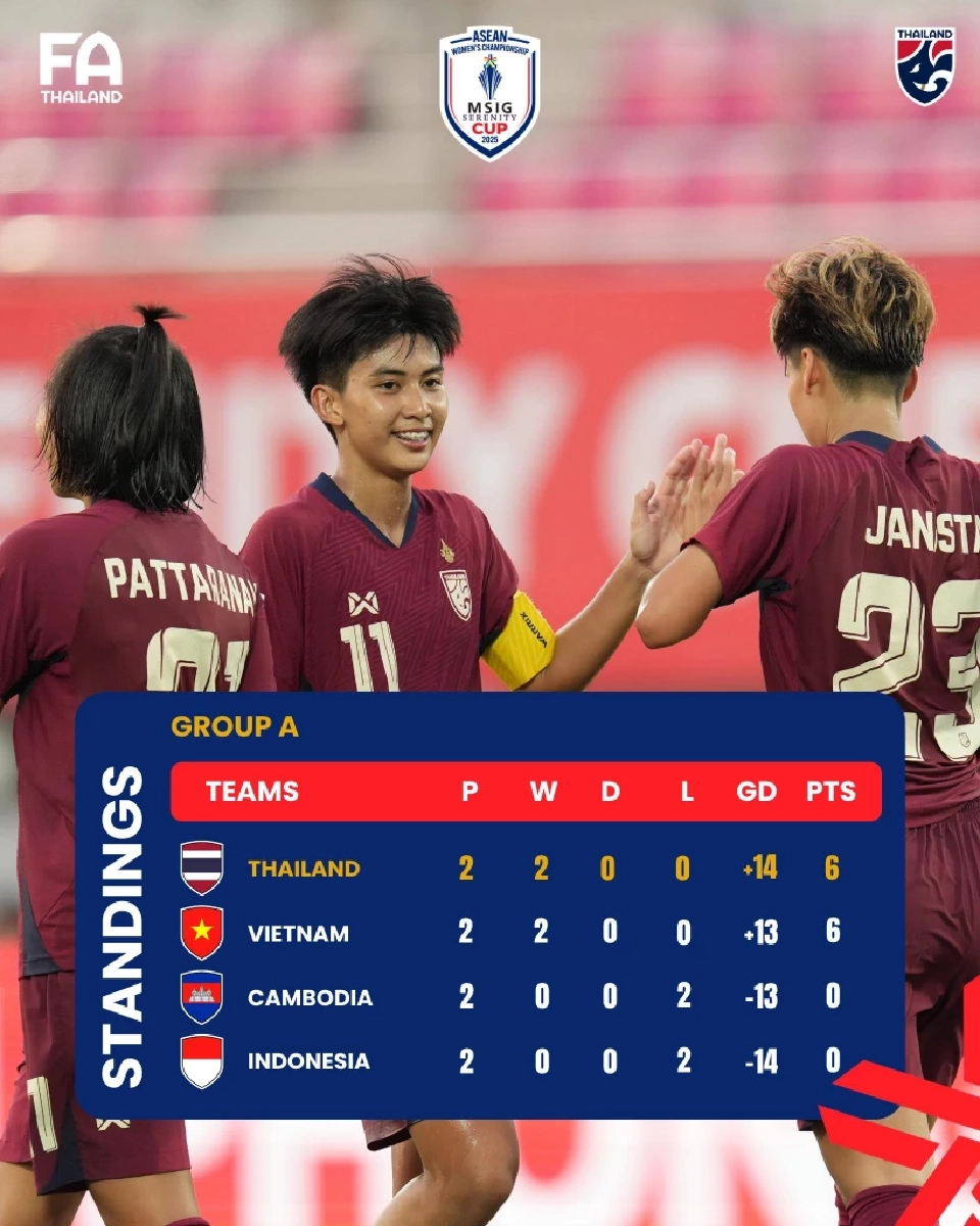 ตารางคะแนนฟุตบอลหญิงทีมชาติไทย ก่อนดวล เวียดนาม