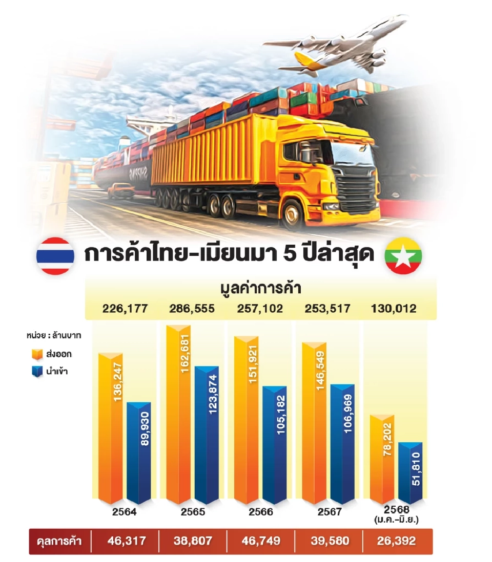 ผวา “เมียนมา”ปิดด่านยาว สะเทือนค้าไทย 2.5 แสนล้าน รัฐ-เอกชนเร่งหาทางออก