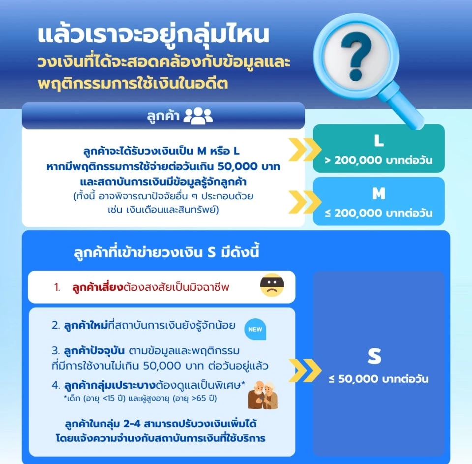 กำหนดวงเงินโอนรายวันของธปท. กระทบกับใคร? เริ่มวันไหน?