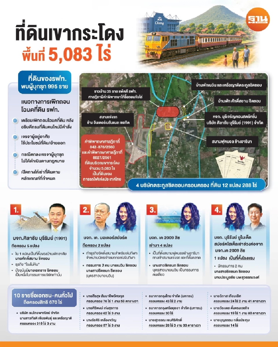 ถอนโฉนด 5 พันไร่ เขากระโดงสะเทือน ขุมทรัพย์ทุนใหญ่-ชาวบ้านบุรีรัมย์ ผู้บุกรุกนับพันราย ลุกฮือฟ้องระนาว