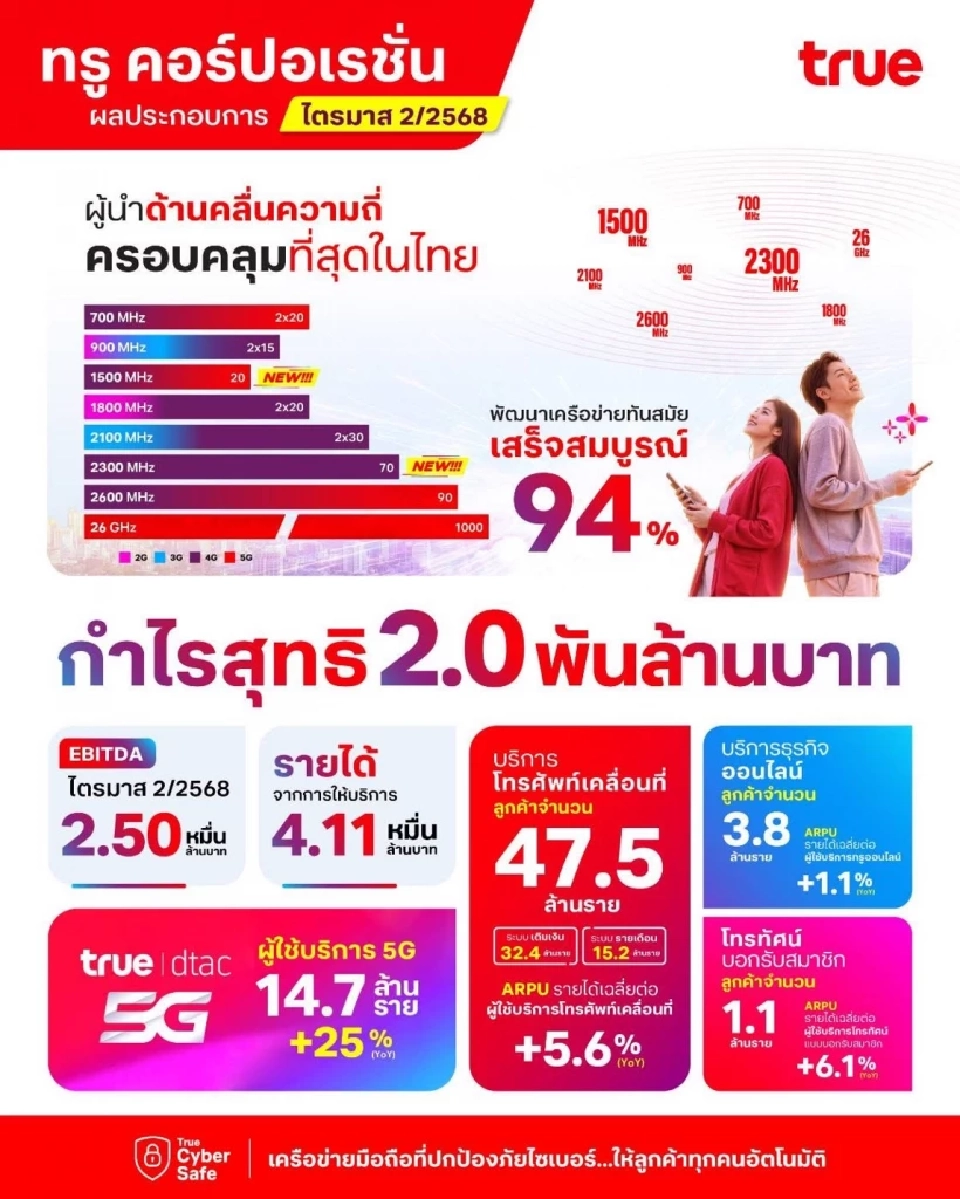 ผลประกอบการทรูไตรมาส 2/2568