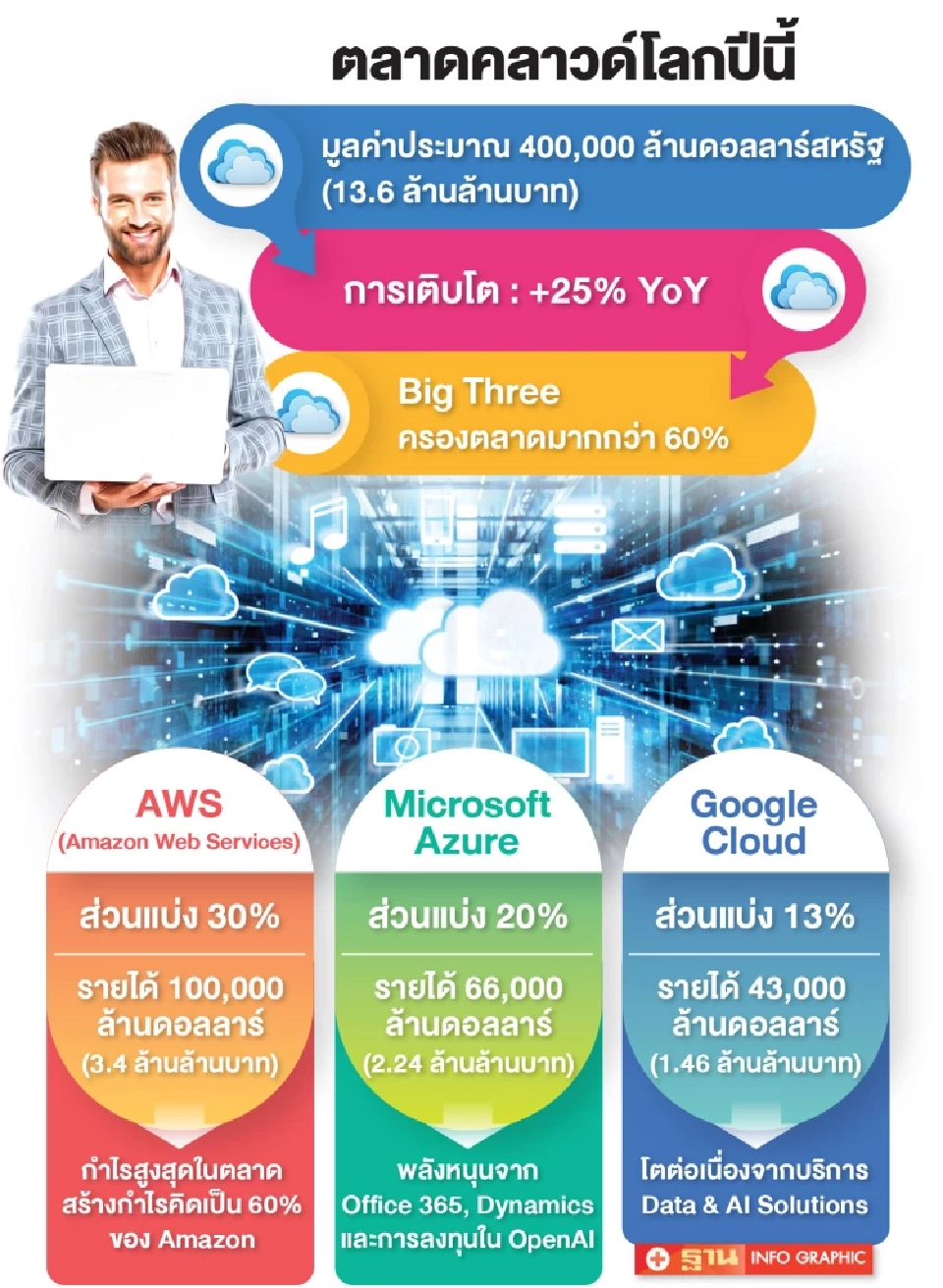 ยักษ์ใหญ่ 3 ราย ครองตลาดคลาวด์โลก AI หนุนมูลค่าทะลุ 13.6 ล้านล้านบาท