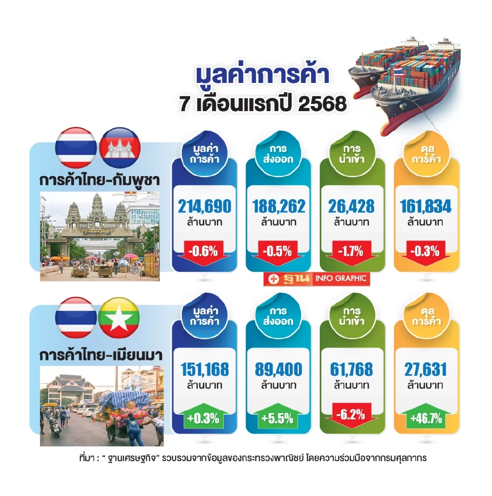 ศึกชายแดนไทย-กัมพูชา ไทย-เมียนมา ลากยาว ฉุดค้า 5.7 แสนล้านกู่ไม่กลับ