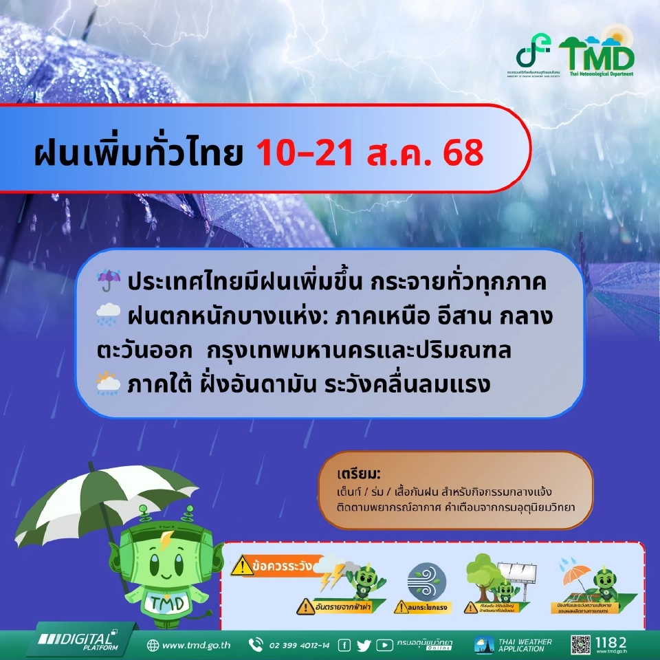 กรมอุตุนิยมวิทยา เตือนวันที่ 10-21 ส.ค.68 ทั่วไทยฝนเพิ่ม ฝนตกหนักบางแห่ง ส่วนภาคใต้ คลื่นลมแรง 