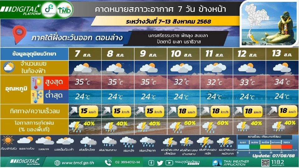 ภาคใต้(ฝั่งตะวันออก)  มีฝนฟ้าคะนอง