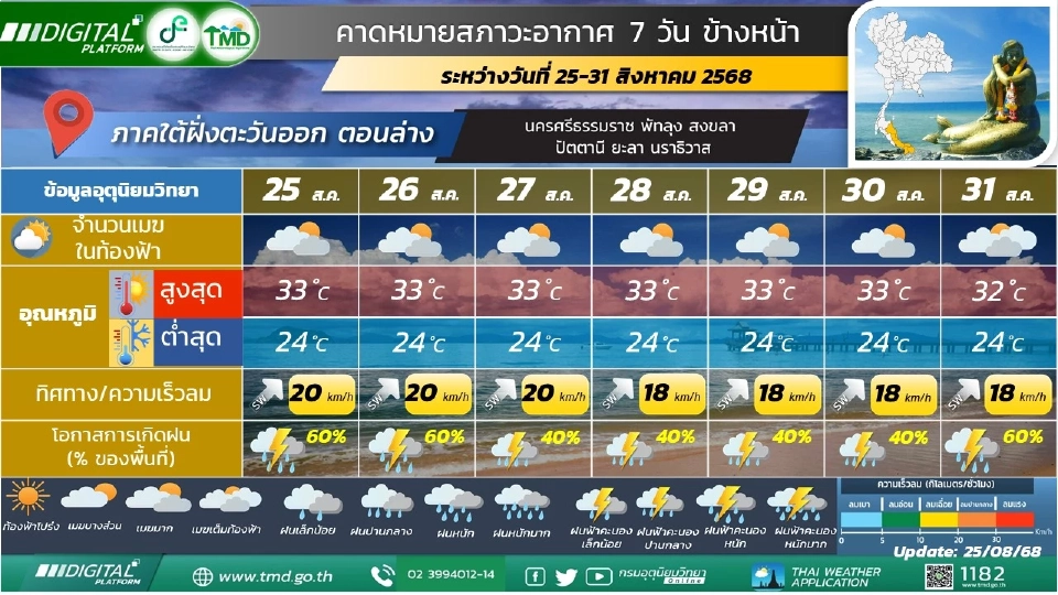 ภาคใต้(ฝั่งตะวันออก) มีฝนฟ้าคะนอง และมีฝนตกหนักบางแห่ง 