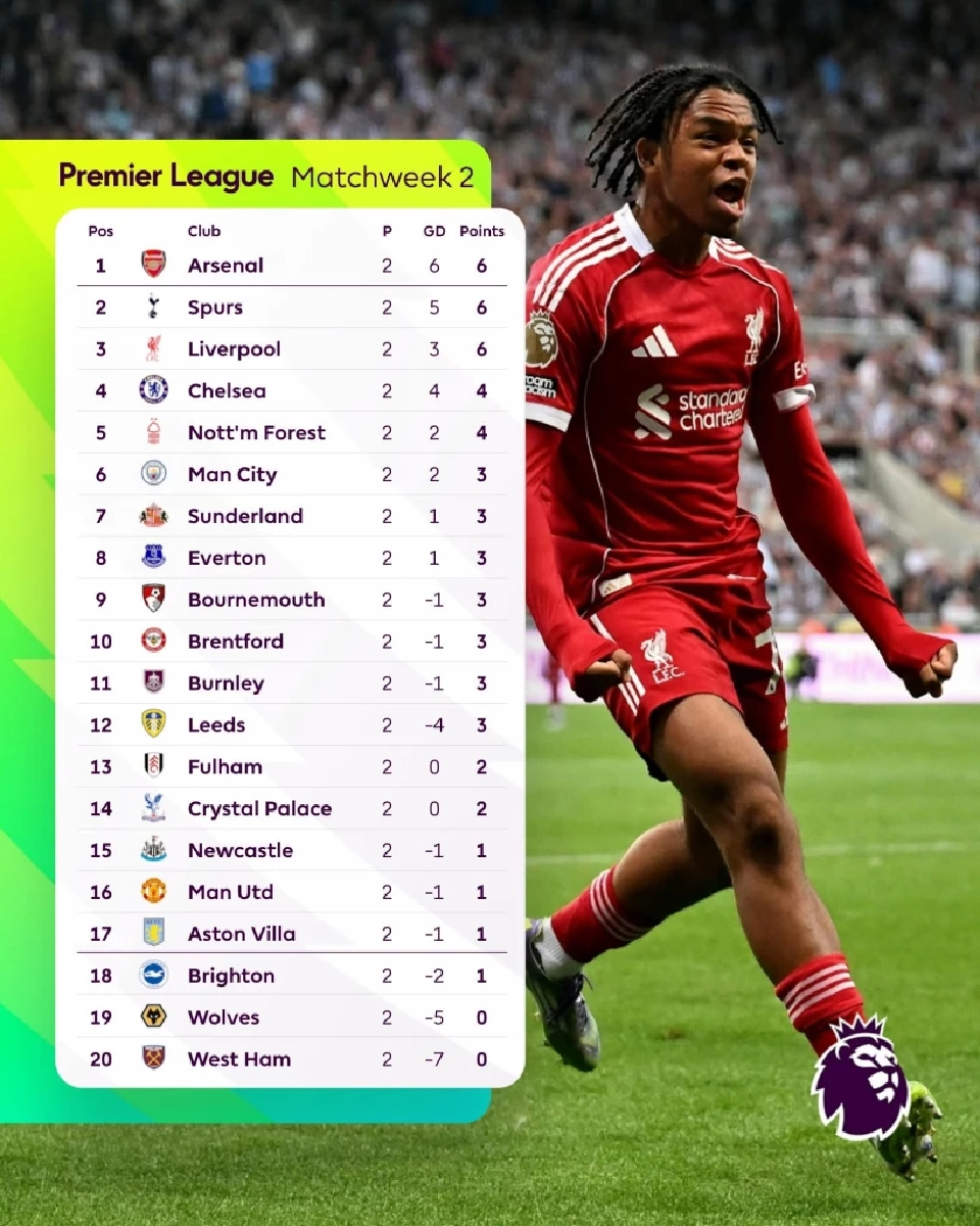 ตารางคะแนน​พรีเมียร์​ลีก​อังกฤษ​ล่าสุด​