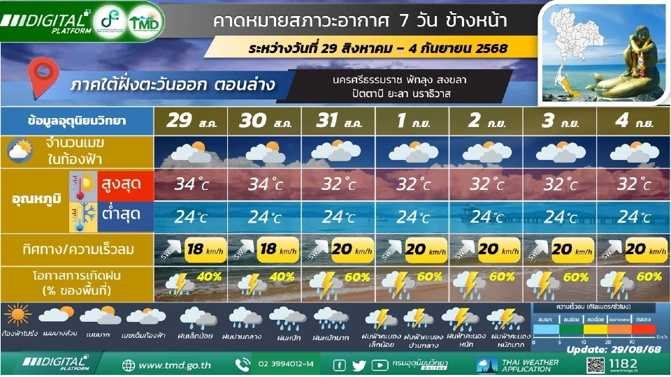 ภาคใต้(ฝั่งตะวันออก) มีฝนฟ้าคะนอง