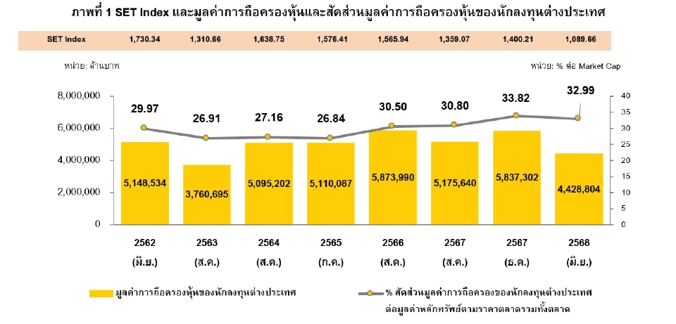 SET Index และมูลค่าการถือครองหุ้นและสัดส่วนมูลค่าการถือครองหุ้นของนักลงทุนต่างประเทศ