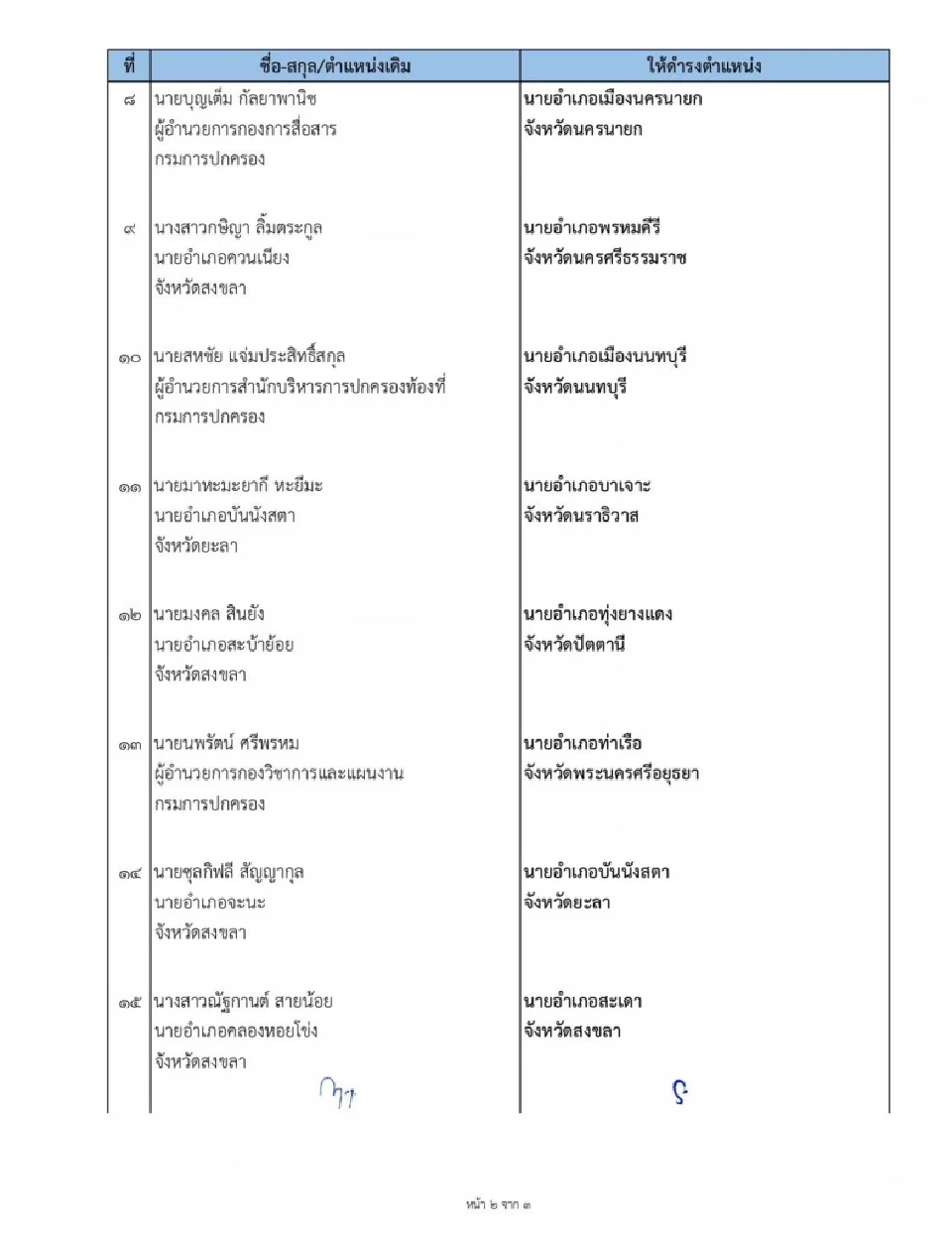 ปลัดมหาดไทย เซ็นโยกย้าย 22 นายอำเภอ-ข้าราชการ เช็ครายชื่อทั้งหมด