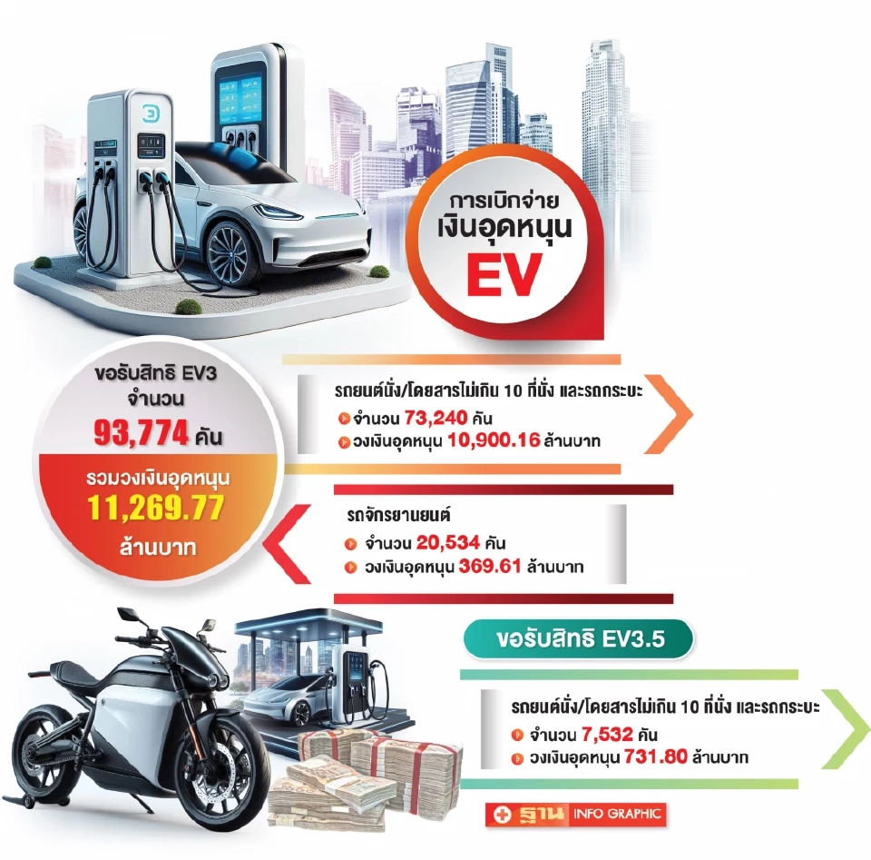 รัฐบาลควักแล้ว 1.2 หมื่นล้าน อุดหนุนรถยนต์ EV 100,000 คัน