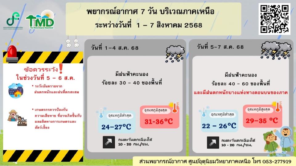 ภาคเหนือ วันที่ 1 – 4 ส.ค. 68 มีฝนฟ้าคะนองร้อยละ 30 - 40 ของพื้นที่ 