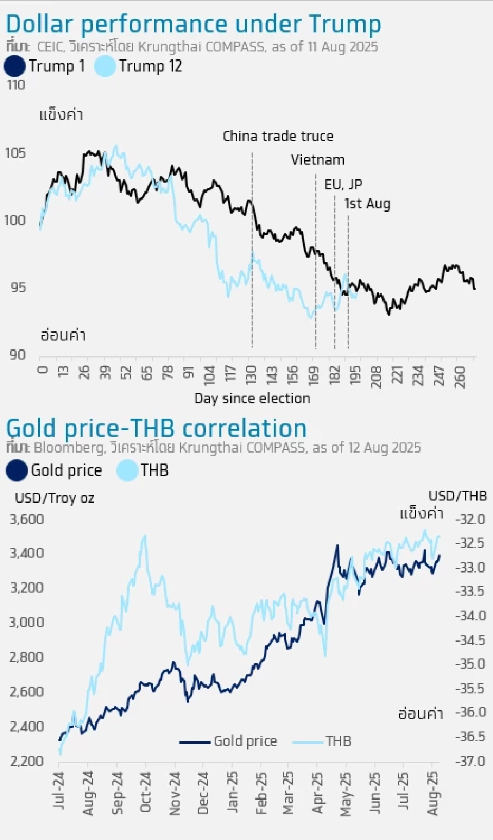 Krungthai COMPASSประเมินกนง.อาจปรับดอกเบี้ยในปี68สู่ระดับ1.25%