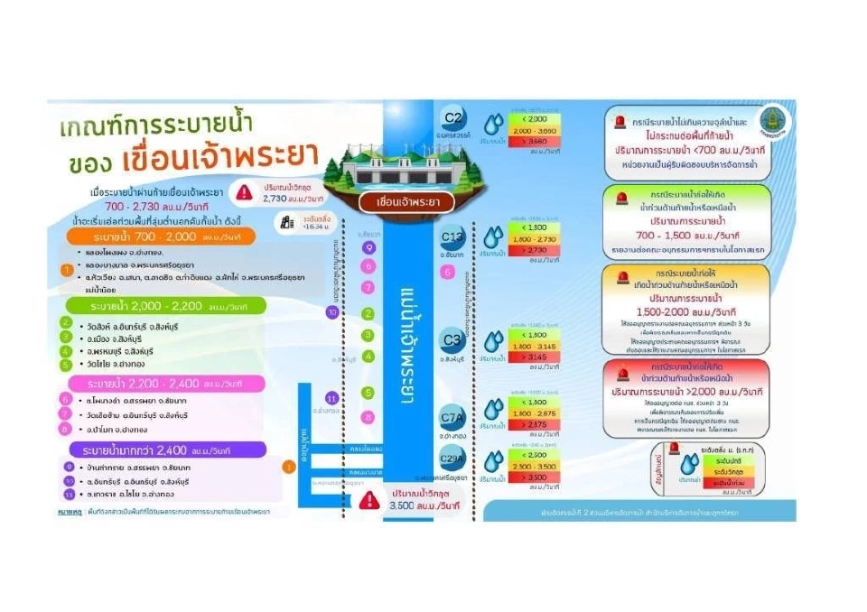 เกณฑ์การระบายน้ำของเขื่อนเจ้าพระยา