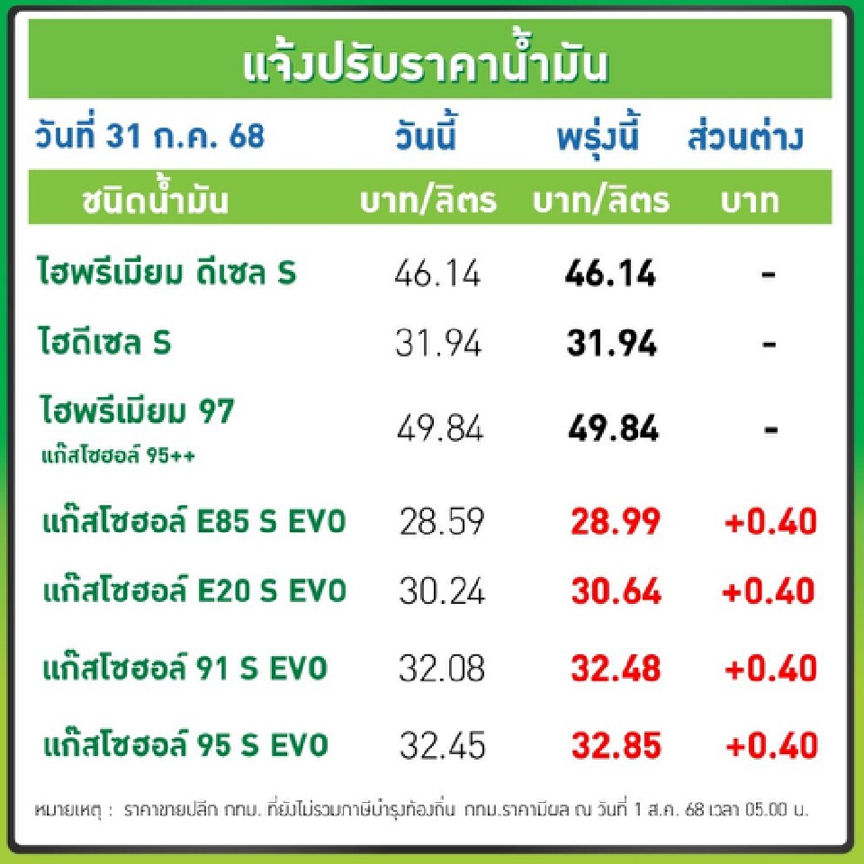 ราคาน้ำมันพรุ่งนี้2568 (2 ส.ค. 68) บางจาก ปตท. อัปเดตราคาล่าสุด