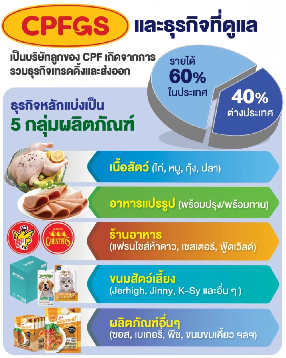 เปิดสูตรคิด “สุจริต มัยลาภ” ซีอีโอ CPFGS “ลูกค้าชนะ เราชนะ”