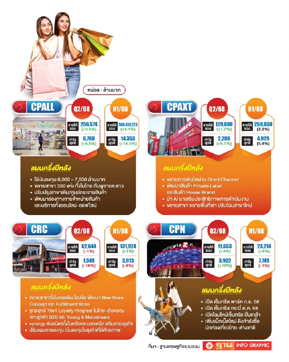 ยักษ์ค้าปลีก ลุยลงทุนเพิ่ม ครึ่งปีแรกโกยรายได้ กวาดกำไรถ้วนหน้า