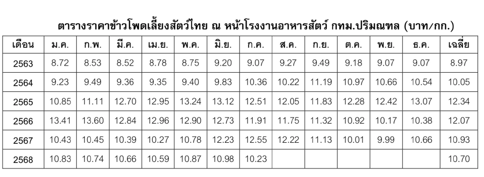 อาหารสัตว์ เตือนนำเข้าเนื้อหมูสหรัฐ กระทบเกษตรกร "ข้าวโพด-ข้าว-มันสำปะหลัง"