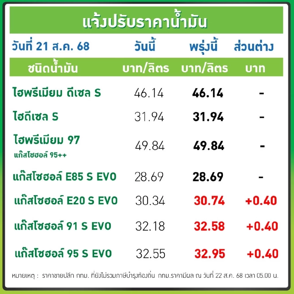 ราคาน้ำมันพรุ่งนี้2568 (1 ก.ย. 68) ปตท. บางจาก อัปเดตราคาล่าสุด