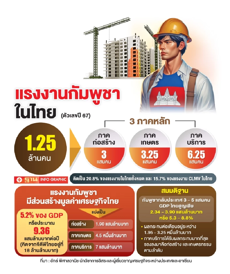 แรงงานกัมพูชาในไทย