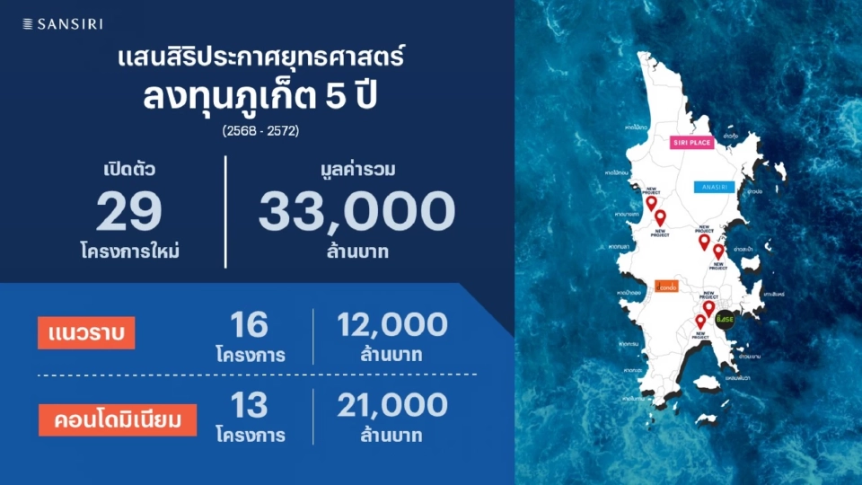 จับตาอสังหาฯ "ภูเก็ต" แสนสิริเผยต่างชาติดันตลาดหรูโตสวนเศรษฐกิจ