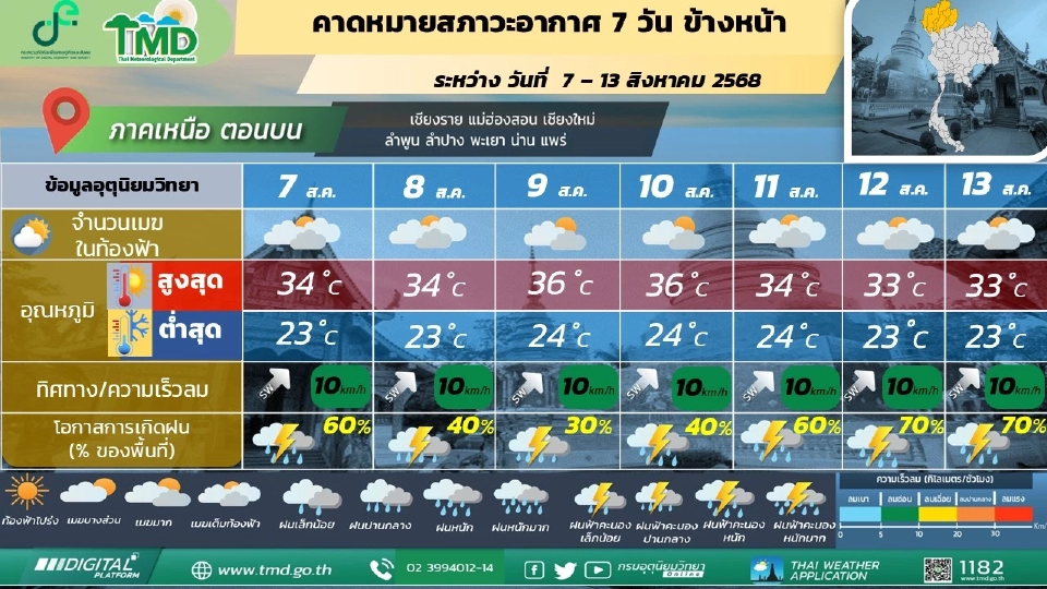 สภาพอากาศวันที่ 10-13 ส.ค.ไทยฝนเพิ่ม ตะวันออก-ใต้  ฝนตกหนักมากบางแห่ง