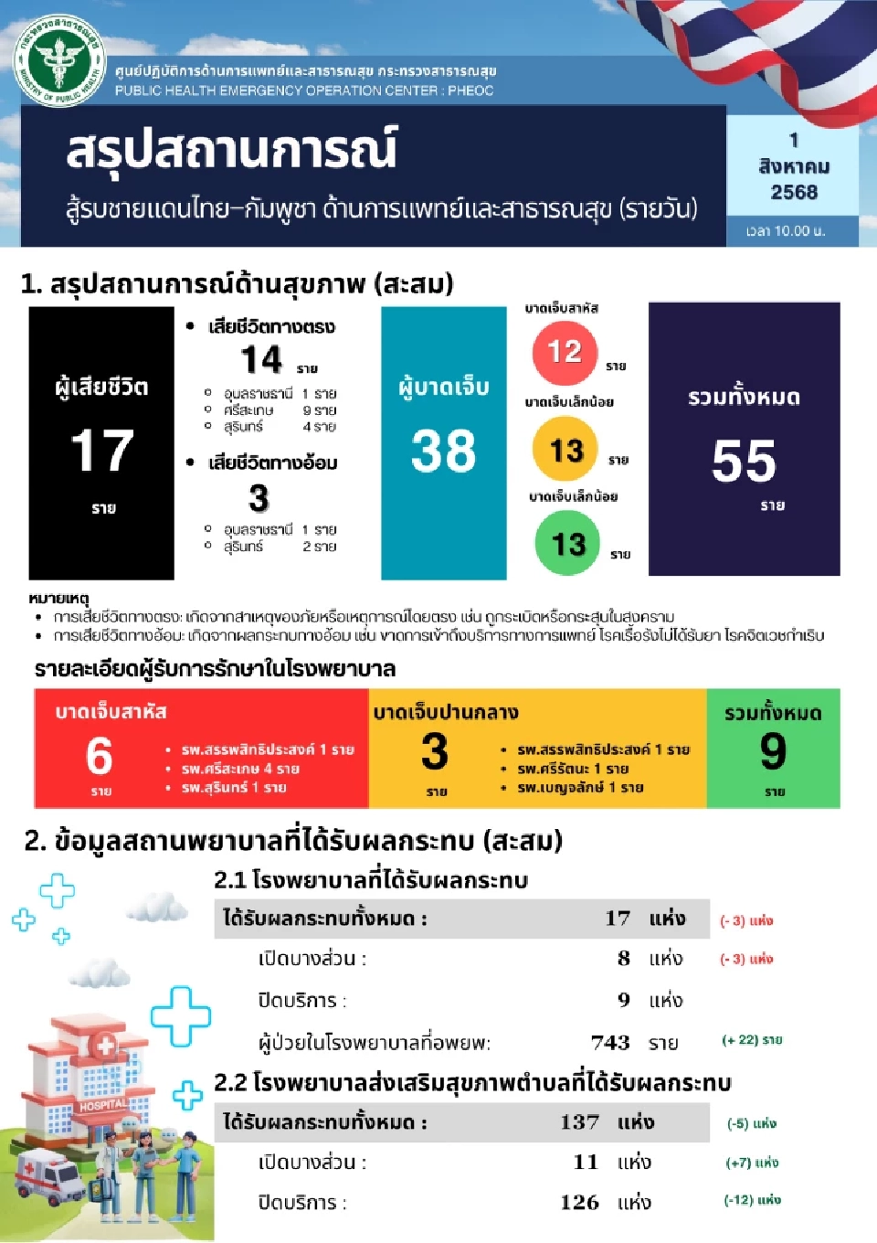 อัปเดตสถานการณ์ไทย-กัมพูชา ปชช.เครียดสูง เสี่ยงฆ่าตัวตายพุ่ง